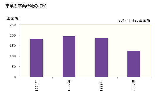 グラフ 年次 吉備中央町(ｷﾋﾞﾁｭｳｵｳﾁｮｳ 岡山県)の商業の状況 商業の事業所数の推移