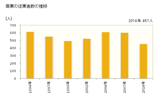 グラフ 年次 吉備中央町(ｷﾋﾞﾁｭｳｵｳﾁｮｳ 岡山県)の商業の状況 商業の従業者数の推移