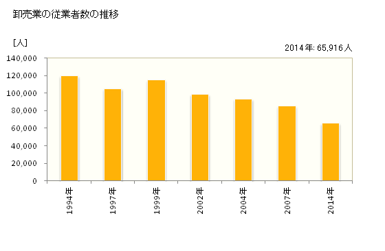 グラフ 年次 広島県の商業の状況 卸売業の従業者数の推移
