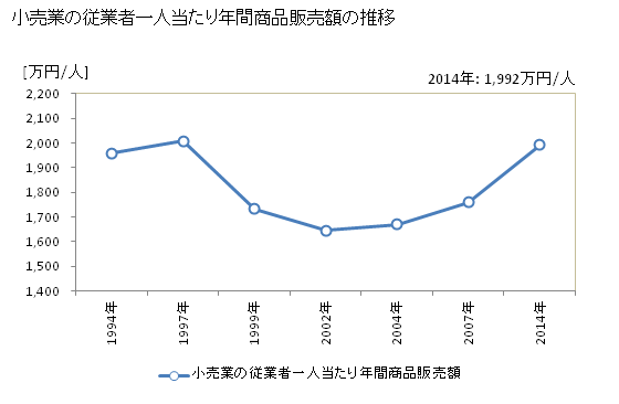 グラフ 年次 広島県の商業の状況 小売業の従業者一人当たり年間商品販売額の推移
