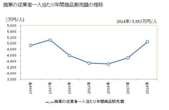 グラフ 年次 広島県の商業の状況 商業の従業者一人当たり年間商品販売額の推移