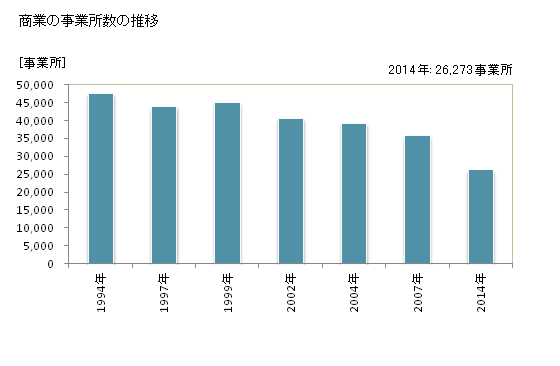 グラフ 年次 広島県の商業の状況 商業の事業所数の推移