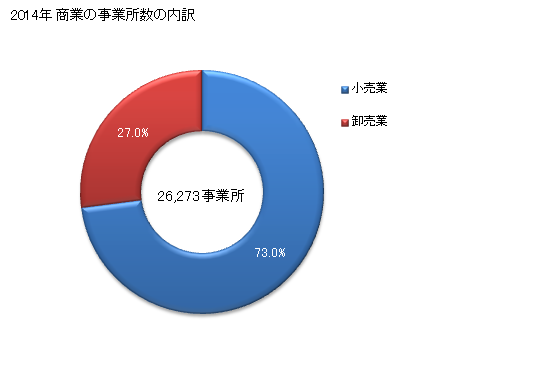 グラフ 年次 広島県の商業の状況 商業の事業所数の内訳