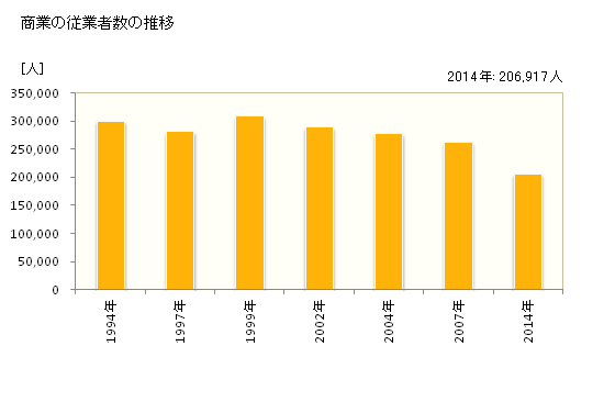 グラフ 年次 広島県の商業の状況 商業の従業者数の推移