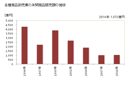 グラフ 年次 広島県の各種商品卸売業の状況 各種商品卸売業の年間商品販売額の推移