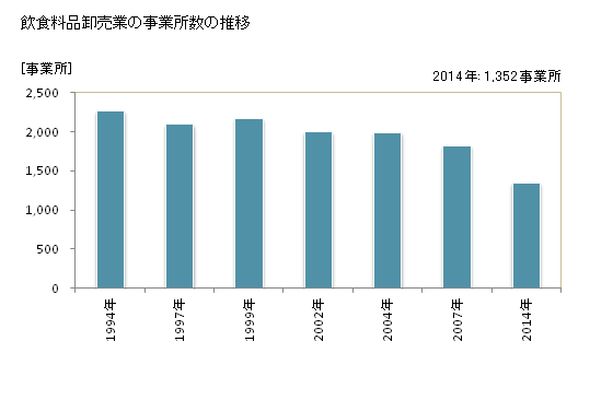 グラフ 年次 広島県の飲食料品卸売業の状況 飲食料品卸売業の事業所数の推移