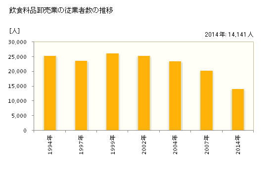 グラフ 年次 広島県の飲食料品卸売業の状況 飲食料品卸売業の従業者数の推移