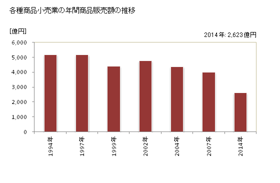 グラフ 年次 広島県の各種商品小売業の状況 各種商品小売業の年間商品販売額の推移