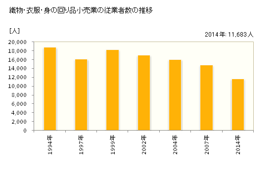 グラフ 年次 広島県の織物・衣服・身の回り品小売業の状況 織物・衣服・身の回り品小売業の従業者数の推移