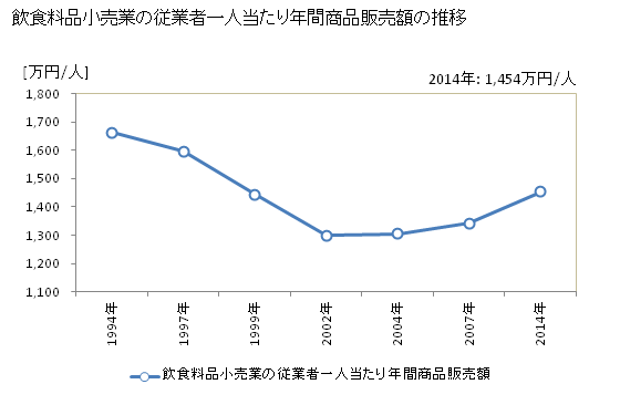 グラフ 年次 広島県の飲食料品小売業の状況 飲食料品小売業の従業者一人当たり年間商品販売額の推移