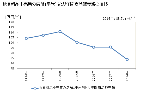 グラフ 年次 広島県の飲食料品小売業の状況 飲食料品小売業の店舗1平米当たり年間商品販売額の推移