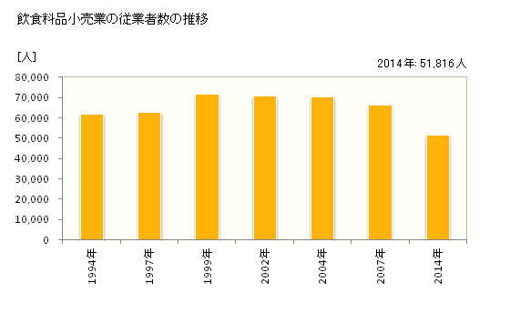 グラフ 年次 広島県の飲食料品小売業の状況 飲食料品小売業の従業者数の推移