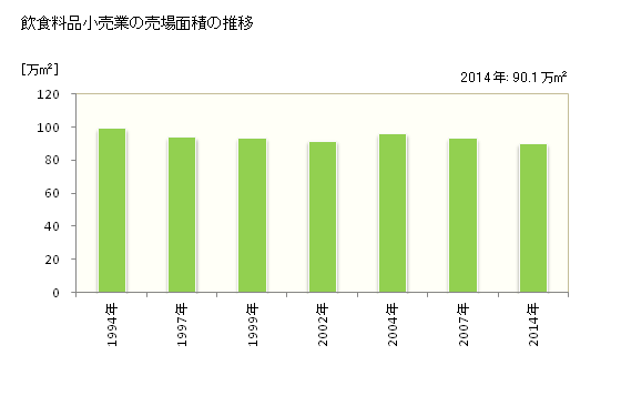 グラフ 年次 広島県の飲食料品小売業の状況 飲食料品小売業の売場面積の推移