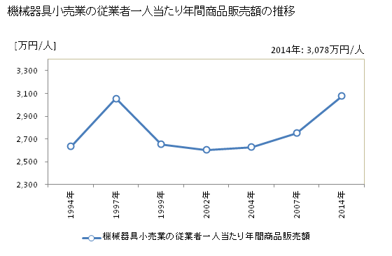 グラフ 年次 広島県の機械器具小売業の状況 機械器具小売業の従業者一人当たり年間商品販売額の推移