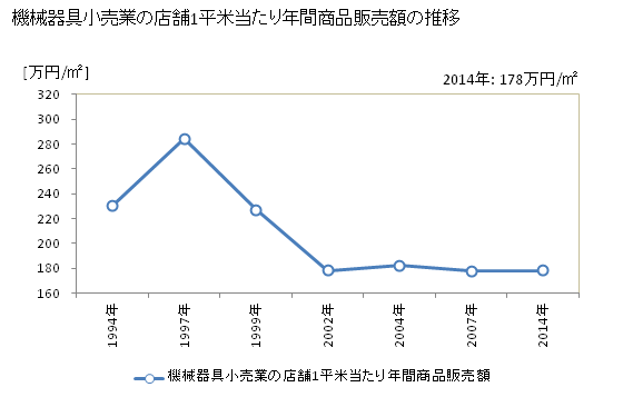 グラフ 年次 広島県の機械器具小売業の状況 機械器具小売業の店舗1平米当たり年間商品販売額の推移
