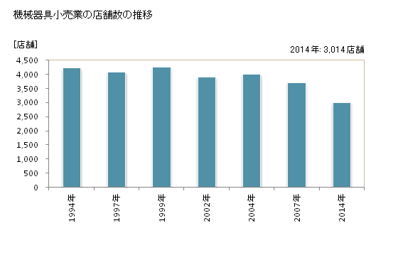 グラフ 年次 広島県の機械器具小売業の状況 機械器具小売業の店舗数の推移