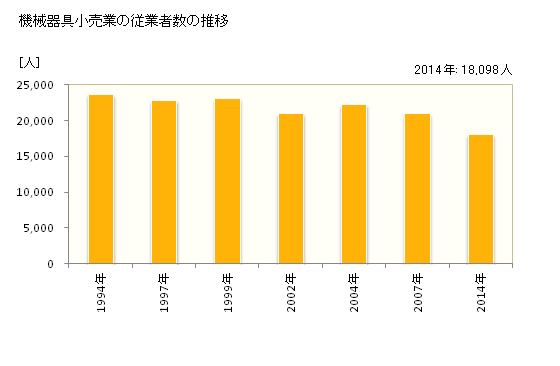 グラフ 年次 広島県の機械器具小売業の状況 機械器具小売業の従業者数の推移