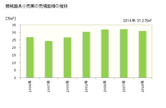 グラフ 年次 広島県の機械器具小売業の状況 機械器具小売業の売場面積の推移