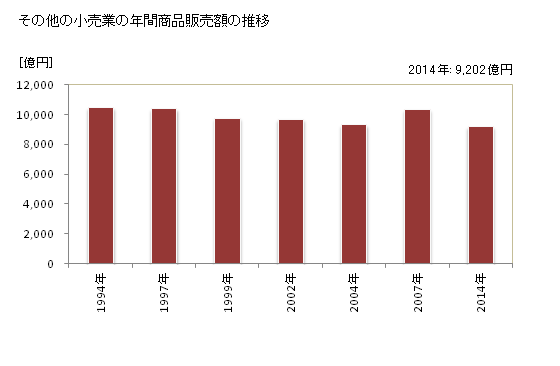 グラフ 年次 広島県のその他の小売業の状況 その他の小売業の年間商品販売額の推移