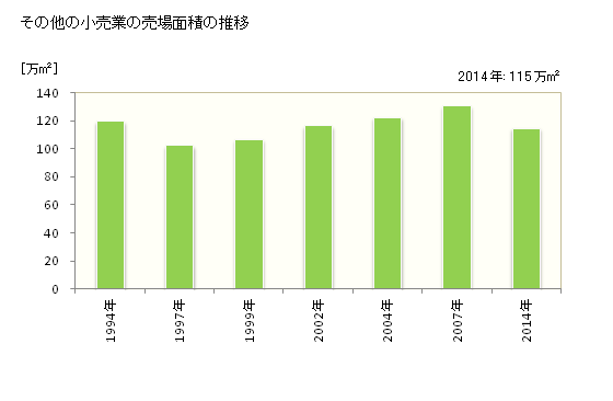 グラフ 年次 広島県のその他の小売業の状況 その他の小売業の売場面積の推移