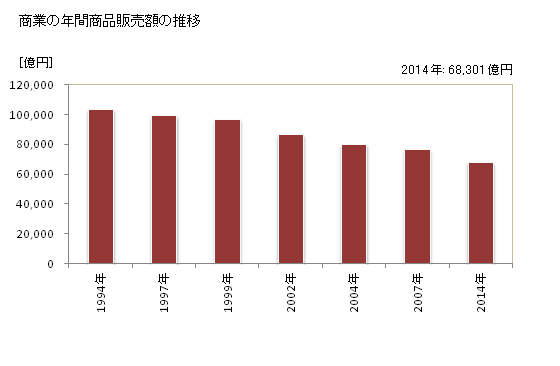 グラフ 年次 広島市(ﾋﾛｼﾏｼ 広島県)の商業の状況 商業の年間商品販売額の推移