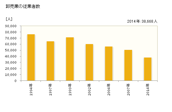 グラフ 年次 広島市(ﾋﾛｼﾏｼ 広島県)の商業の状況 卸売業の従業者数