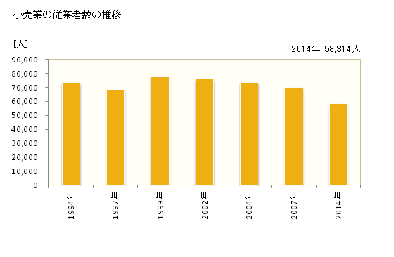 グラフ 年次 広島市(ﾋﾛｼﾏｼ 広島県)の商業の状況 小売業の従業者数の推移