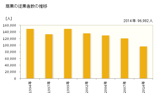 グラフ 年次 広島市(ﾋﾛｼﾏｼ 広島県)の商業の状況 商業の従業者数の推移