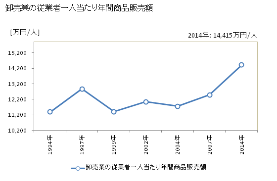 グラフ 年次 広島市(ﾋﾛｼﾏｼ 広島県)の商業の状況 卸売業の従業者一人当たり年間商品販売額