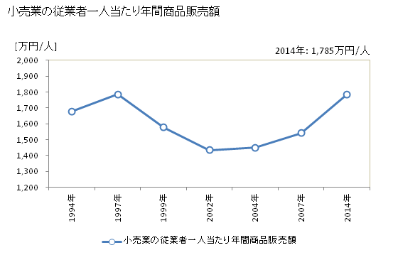グラフ 年次 呉市(ｸﾚｼ 広島県)の商業の状況 小売業の従業者一人当たり年間商品販売額