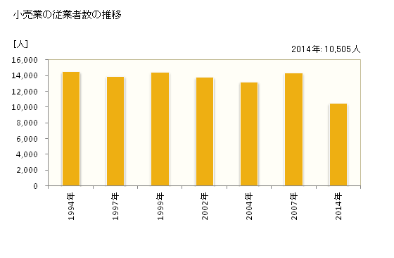 グラフ 年次 呉市(ｸﾚｼ 広島県)の商業の状況 小売業の従業者数の推移