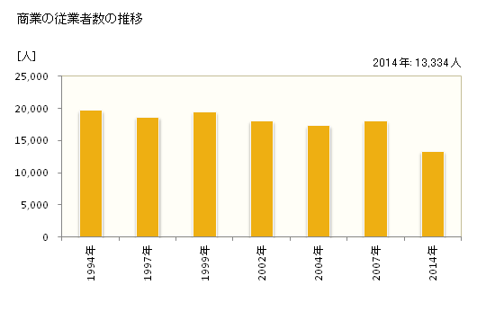 グラフ 年次 呉市(ｸﾚｼ 広島県)の商業の状況 商業の従業者数の推移