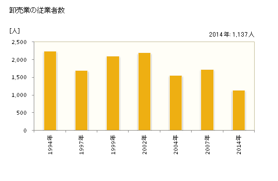 グラフ 年次 三原市(ﾐﾊﾗｼ 広島県)の商業の状況 卸売業の従業者数