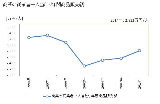 グラフ 年次 三原市(ﾐﾊﾗｼ 広島県)の商業の状況 商業の従業者一人当たり年間商品販売額