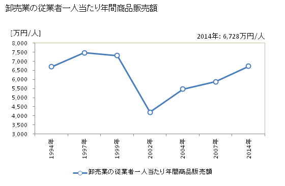 グラフ 年次 三原市(ﾐﾊﾗｼ 広島県)の商業の状況 卸売業の従業者一人当たり年間商品販売額