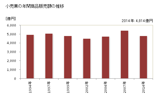 グラフ 年次 福山市(ﾌｸﾔﾏｼ 広島県)の商業の状況 小売業の年間商品販売額の推移