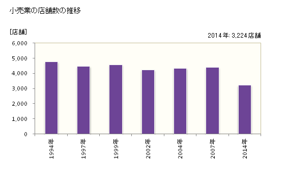 グラフ 年次 福山市(ﾌｸﾔﾏｼ 広島県)の商業の状況 小売業の店舗数の推移
