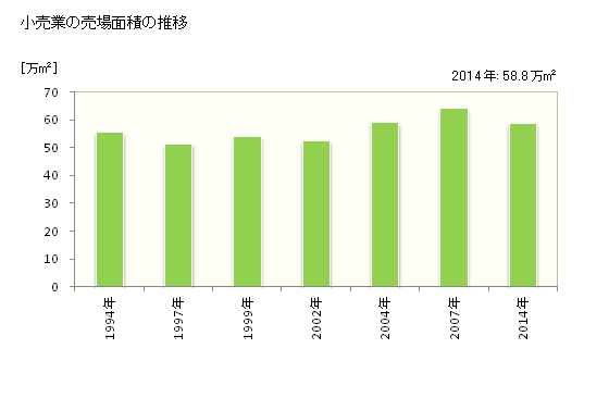 グラフ 年次 福山市(ﾌｸﾔﾏｼ 広島県)の商業の状況 小売業の売場面積の推移