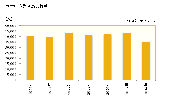 グラフ 年次 福山市(ﾌｸﾔﾏｼ 広島県)の商業の状況 商業の従業者数の推移