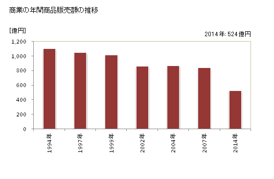 グラフ 年次 府中市(ﾌﾁｭｳｼ 広島県)の商業の状況 商業の年間商品販売額の推移