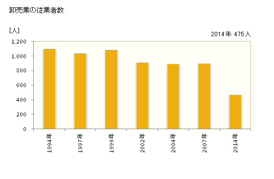 グラフ 年次 府中市(ﾌﾁｭｳｼ 広島県)の商業の状況 卸売業の従業者数