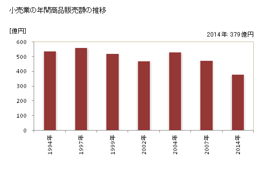 グラフ 年次 府中市(ﾌﾁｭｳｼ 広島県)の商業の状況 小売業の年間商品販売額の推移