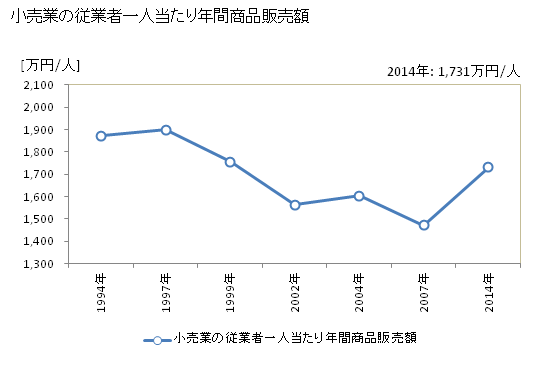 グラフ 年次 府中市(ﾌﾁｭｳｼ 広島県)の商業の状況 小売業の従業者一人当たり年間商品販売額