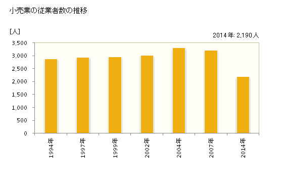 グラフ 年次 府中市(ﾌﾁｭｳｼ 広島県)の商業の状況 小売業の従業者数の推移