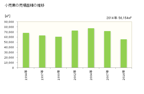 グラフ 年次 府中市(ﾌﾁｭｳｼ 広島県)の商業の状況 小売業の売場面積の推移