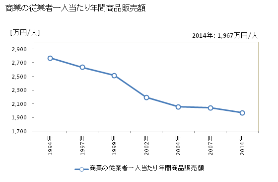 グラフ 年次 府中市(ﾌﾁｭｳｼ 広島県)の商業の状況 商業の従業者一人当たり年間商品販売額