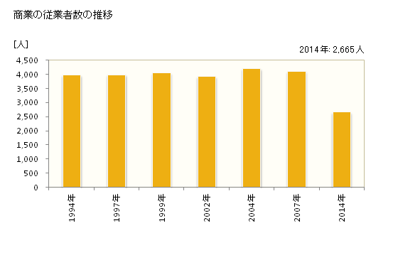 グラフ 年次 府中市(ﾌﾁｭｳｼ 広島県)の商業の状況 商業の従業者数の推移