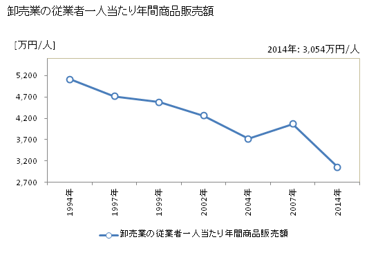 グラフ 年次 府中市(ﾌﾁｭｳｼ 広島県)の商業の状況 卸売業の従業者一人当たり年間商品販売額