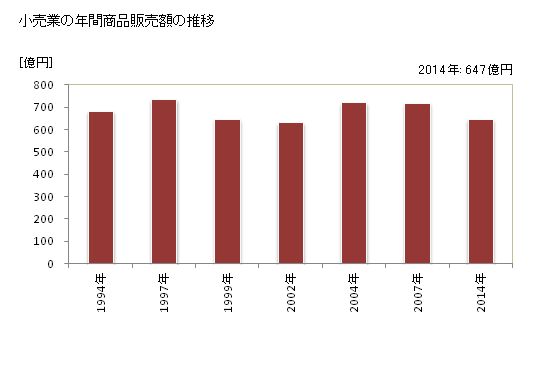 グラフ 年次 三次市(ﾐﾖｼｼ 広島県)の商業の状況 小売業の年間商品販売額の推移