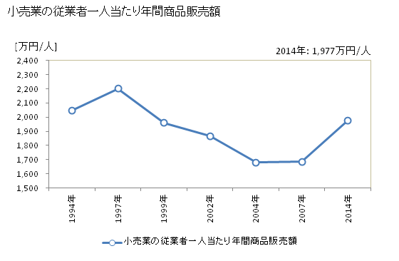 グラフ 年次 三次市(ﾐﾖｼｼ 広島県)の商業の状況 小売業の従業者一人当たり年間商品販売額